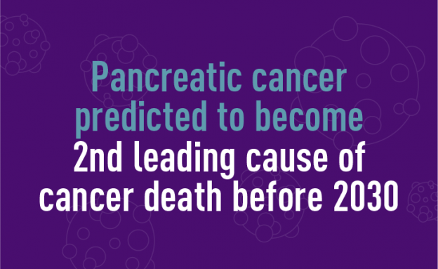 Pancreatic cancer predicted to become 2nd leading cause of cancer death before 2030